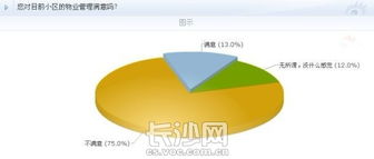 超七成網友不滿物業管理，長沙物業行業亟待規范與提升